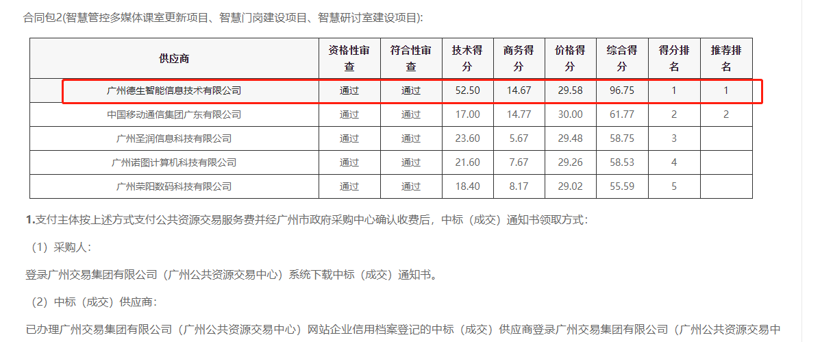 太阳成集团tyc234cc官网喜提大标！ 智慧校园一卡通，助力广州市技师学院校园信息化建设